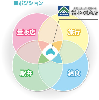 ポジション