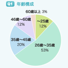 Q1 年齢構成