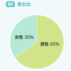 Q2 男女比