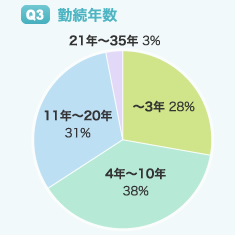 Q3 勤続年数