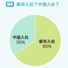 Q4 新卒入社?中途入社?