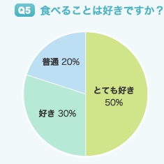 Q5 食べることは好きですか?