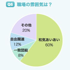 Q6 職場の雰囲気は?