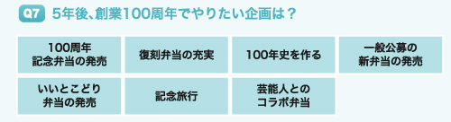 Q7 5年後、創業100周年でやりたい企画は?